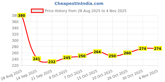flipkart.com zenovia Wooden Piggy Bank with Carved Design | Mini Wooden Money Saver Box Coin Bank zenovia Price History Graph from 28 Aug 2025 to 30 Oct 2025