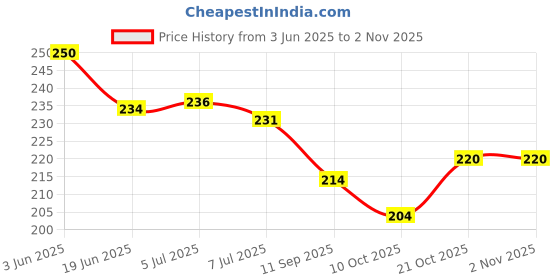 flipkart.com gkids Wooden Pinewood Arabic Alphabets Tray Puzzle with knobs | Urdu Alphabets Puzzle Board for Kids / Educational Toys/ Learning Games for Kids gkids Price History Graph from 3 Jun 2025 to 2 Nov 2025