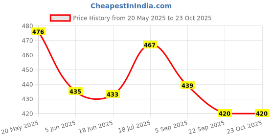 flipkart.com onlinecraft Wooden pizza & snakes-serving platter for round shape Ch piza plate 256 Pizza Maker onlinecraft Price History Graph from 20 May 2025 to 23 Oct 2025