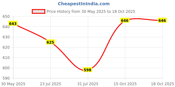 flipkart.com jainsons pet products Wooden, Plastic, Cotton Chew Toy, Fetch Toy, Perch, Stick For Bird jainsons pet products Price History Graph from 30 May 2025 to 18 Oct 2025