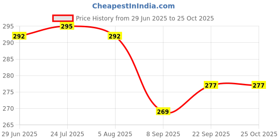 flipkart.com woodenstck Wooden, Plastic, Silicone Cutlery Set woodenstck Price History Graph from 29 Jun 2025 to 25 Oct 2025