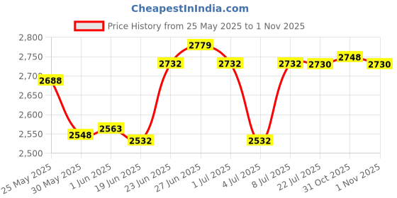 flipkart.com hellocraft Wooden, Plastic Wicker Basket,16x20x8 (Fungus free & Long life Baskets) Storage Basket hellocraft Price History Graph from 25 May 2025 to 1 Nov 2025
