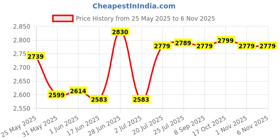 flipkart.com hellocraft Wooden, Plastic Wicker Basket,22x20x8 (Fungus free & Long life Baskets) Storage Basket hellocraft Price History Graph from 25 May 2025 to 4 Nov 2025