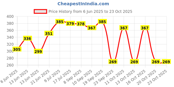 flipkart.com anaya afroz Wooden Plates Dinner Plates, Sheesham woodRound Wood Plates Dinner Plate anaya afroz Price History Graph from 6 Jun 2025 to 23 Oct 2025