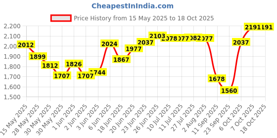 flipkart.com ammu Wooden ply stand 1 african Trolley for Inverter and Battery ammu Price History Graph from 15 May 2025 to 18 Oct 2025