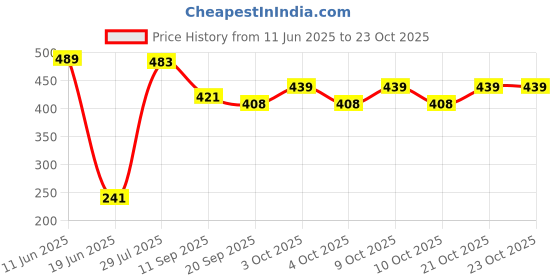 flipkart.com kraftsman Wooden Portable Chess Board Game Set for Kids and Adults of all age groups 0.5 cm Chess Board kraftsman Price History Graph from 11 Jun 2025 to 21 Oct 2025
