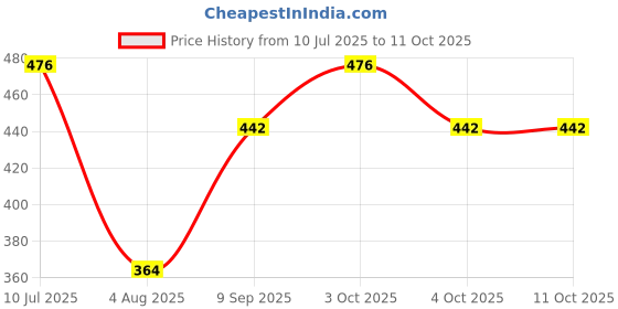flipkart.com sm exports Wooden Pull Along Animal Toy Car Walking Vehicles with Attached String for Toddlers Kids Multicolor - pack of 1 sm exports Price History Graph from 10 Jul 2025 to 11 Oct 2025