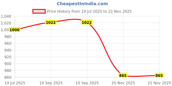 flipkart.com justhandmade Wooden Push and Pull Train with Letters and Number Cubes Toy for Kids justhandmade Price History Graph from 19 Jul 2025 to 22 Nov 2025
