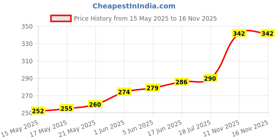 flipkart.com opatoys Wooden Push Toy & Pull Along Toys Jimmy Puppy Toy opatoys Price History Graph from 15 May 2025 to 15 Nov 2025