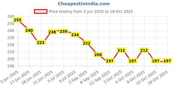 flipkart.com dgcrayons Wooden Puzzle Board of Outer Solar System Puzzle with knobs, Educational Puzzle,Learning Aid for Boys and Girls, Kids, PRE Primary Education dgcrayons Price History Graph from 5 Jun 2025 to 16 Oct 2025