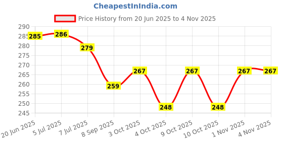 flipkart.com homecute Wooden Puzzle Educational Toy for Kids (Hindi Consonants,Vowels,English) homecute Price History Graph from 20 Jun 2025 to 4 Nov 2025