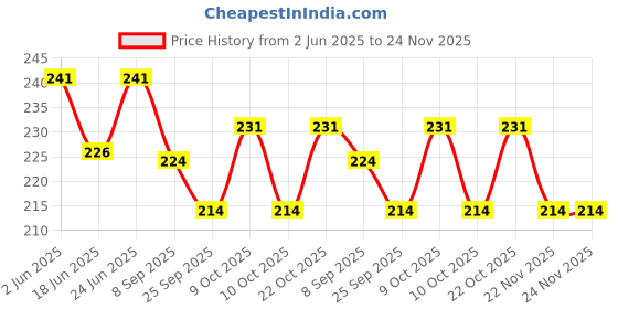 flipkart.com mecdoit international Wooden Puzzle of Domestic Animal Name, Image with Color for Kids Education mecdoit international Price History Graph from 2 Jun 2025 to 24 Nov 2025