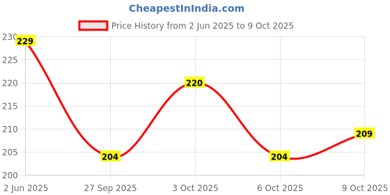 flipkart.com mecdoit international Wooden Puzzle of Our solar System with Planets Name for Kids Education mecdoit international Price History Graph from 2 Jun 2025 to 9 Oct 2025