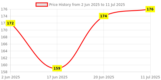 flipkart.com mecdoit international Wooden Puzzle of Shapes Name for Kids Learning With 12 Shapes mecdoit international Price History Graph from 2 Jun 2025 to 11 Jul 2025