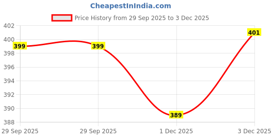 flipkart.com a and a kreative Wooden Puzzle - Sense Organs With 2 Responsibility cards a and a kreative Price History Graph from 29 Sep 2025 to 3 Dec 2025