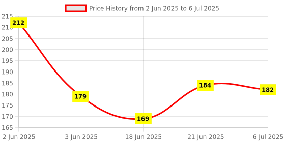 flipkart.com mara bommai Wooden Puzzle Set 3D Numbers | Wooden Learning Educational Toys for Kids, mara bommai Price History Graph from 2 Jun 2025 to 6 Jul 2025