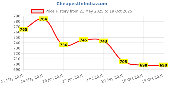 flipkart.com acco Wooden Pyramid Round for Kids acco Price History Graph from 21 May 2025 to 19 Oct 2025