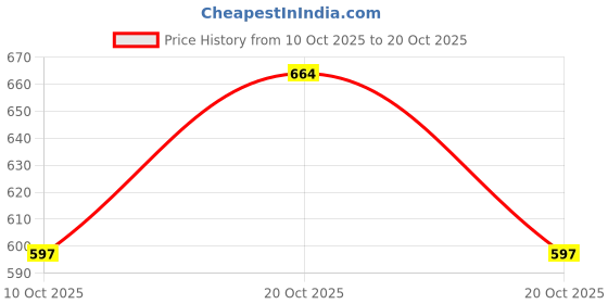 flipkart.com styrkr Wooden Quality Full Sized Baseball Bat-067 Willow Baseball Bat For 15+ Yrs styrkr Price History Graph from 10 Oct 2025 to 20 Oct 2025