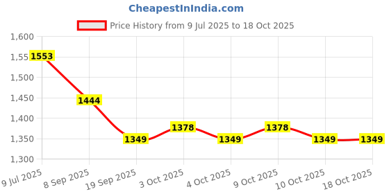 flipkart.com justhandmade Wooden Rabbit Pull Along Toy |Turtle | TortoiseFor Kids justhandmade Price History Graph from 9 Jul 2025 to 18 Oct 2025
