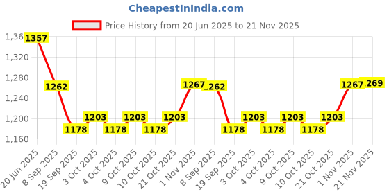 flipkart.com justhandmade Wooden Rabbit Pull Along Toy |Turtle |Train (3 Joint) For Kids justhandmade Price History Graph from 20 Jun 2025 to 21 Nov 2025