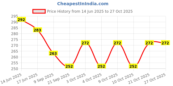flipkart.com revcoz Wooden Rabbit Toy for Baby 0-3 Yrs with Wire revcoz Price History Graph from 14 Jun 2025 to 27 Oct 2025