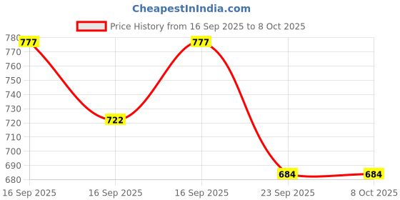 flipkart.com miniblitz Wooden Racket 2 Piece Racquet With 2 Nylon Shuttles And Net Badminton Kit miniblitz Price History Graph from 16 Sep 2025 to 8 Oct 2025