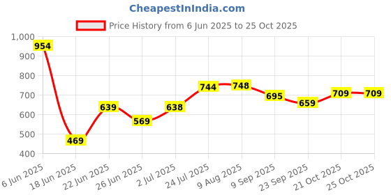 flipkart.com miniblitz Wooden Rackets 2 Piece Badmintons with 3 Shuttles Badminton Racquet Badminton Kit miniblitz Price History Graph from 6 Jun 2025 to 21 Oct 2025