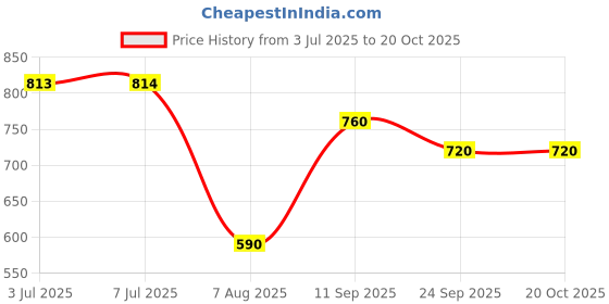 flipkart.com miniblitz Wooden Rackets 2 Piece Badmintons With 6 Shuttles and Nylon Net Badminton Kit miniblitz Price History Graph from 3 Jul 2025 to 20 Oct 2025