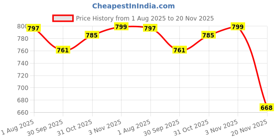 flipkart.com kidology Wooden Rainbow Beads Sorting Montessori Matching Colour Game for Kids (3+ Yrs) kidology Price History Graph from 1 Aug 2025 to 20 Nov 2025