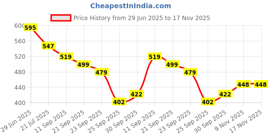 flipkart.com 333mart Wooden Rainbow Stacking Ring Toy Sorting & Stacking Fun for Kids Above 12 Months 333mart Price History Graph from 29 Jun 2025 to 16 Nov 2025