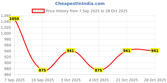 flipkart.com smartbee toys Wooden Raised Cut Fruit Tray for Kids | Learning & Educational Toys for Kids smartbee toys Price History Graph from 7 Sep 2025 to 28 Oct 2025