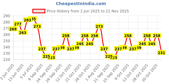 flipkart.com little mind Wooden Rattle 10 Bell, Plate Rattle & 5 Note Xylophone Rattle Set For Kids Rattle little mind Price History Graph from 2 Jun 2025 to 21 Nov 2025