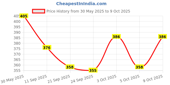 flipkart.com little mind Wooden Rattle Set For Born Baby Combo Pack Of 4 Rattle little mind Price History Graph from 30 May 2025 to 8 Oct 2025