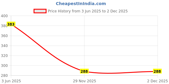 flipkart.com kaarpaagaa inc Wooden Rattle Set For Kids With Baby Watch Band Pack Of 4 Rattle kaarpaagaa inc Price History Graph from 3 Jun 2025 to 1 Dec 2025