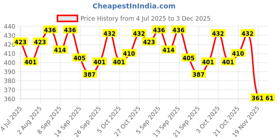 flipkart.com rainbowstore Wooden Rattles COmbo Pack With Hanging Toy Jhoomer (Pack of 4) Rattle rainbowstore Price History Graph from 4 Jul 2025 to 3 Dec 2025