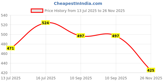 flipkart.com m s.toys Wooden Rattles With Zoomer for Infants the Perfect Gift for Newborn(pack of 2) Rattle m s.toys Price History Graph from 13 Jul 2025 to 26 Nov 2025
