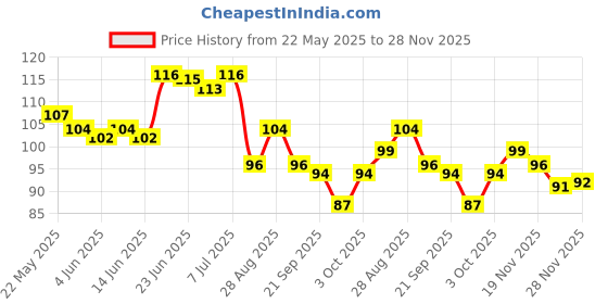 flipkart.com aps art plus store Wooden Rectangular 7 Horse Key Holders For Decor Wood Key Holder aps art plus store Price History Graph from 22 May 2025 to 26 Nov 2025