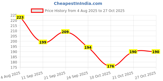 flipkart.com bilbari Wooden Rectangular Money Bank – Piggy Bank Coin Box for Kids & Adults – Lockable Cash Box bilbari Price History Graph from 4 Aug 2025 to 27 Oct 2025