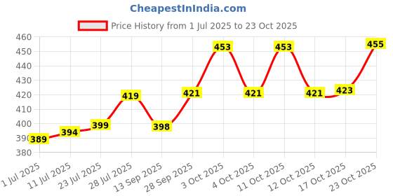 flipkart.com handyytwwisst Wooden Redi Shape Serving Tray, Trolley Tray Toy Tray for Kitchen Tray handyytwwisst Price History Graph from 1 Jul 2025 to 23 Oct 2025