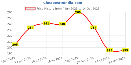 flipkart.com lyqart Wooden Rehal | Rehal for Holy Book | Holy Book Reader | Book Rest | Book Stand | Holy Book Stand Box for Quran Ramayan Bible Gita Guru Granth Sahib | Religious Book | Foldable Rehal (Brown) Wooden Blue Book Rest lyqart Price History Graph from 4 Jun 2025 to 14 Oct 2025