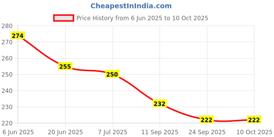 flipkart.com ashmi Wooden Reversible Tamil Consonants and Vowels Letter Tracing Slate Board ashmi Price History Graph from 6 Jun 2025 to 10 Oct 2025