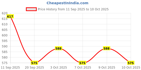 flipkart.com justhandmade Wooden Ring Stacker Toy For Kids - Small justhandmade Price History Graph from 11 Sep 2025 to 10 Oct 2025