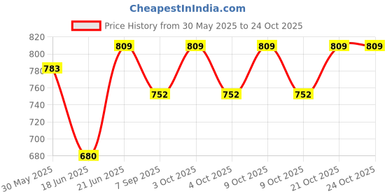 flipkart.com boffle Wooden Rope Ladder for Kids, Climbing Ladder, Functional Activity Indoor Outdoor boffle Price History Graph from 30 May 2025 to 24 Oct 2025