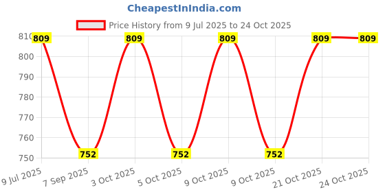 flipkart.com boffle Wooden Rope Ladder for Kids, Climbing Ladder, Functional Activity Indoor Outdoor boffle Price History Graph from 9 Jul 2025 to 24 Oct 2025