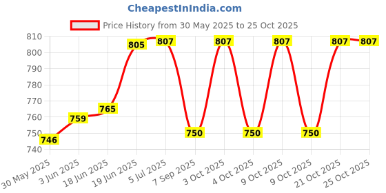 flipkart.com boffle Wooden Rope Ladder for Kids, Climbing Ladder, Physical Activity, Indoor Outdoor boffle Price History Graph from 30 May 2025 to 24 Oct 2025