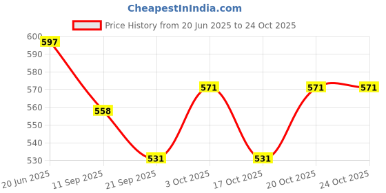 flipkart.com little mind Wooden Rope Toy, Ramp Race Track Set for Kids little mind Price History Graph from 20 Jun 2025 to 24 Oct 2025