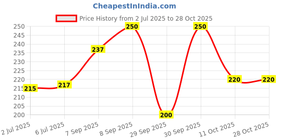 flipkart.com fabskin Wooden Round Hair Brush For Hair Styling Straightening,Curling,Drying,Volumizing fabskin Price History Graph from 2 Jul 2025 to 28 Oct 2025