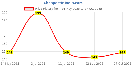 flipkart.com saf Wooden Round Pack of 11 saf Price History Graph from 14 May 2025 to 27 Oct 2025