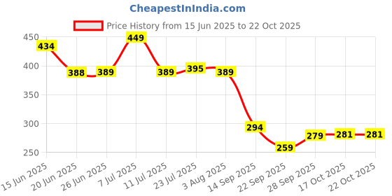 flipkart.com sarahcraft Wooden Round Tray for Kitchen and Pooja (Worship) Paraat sarahcraft Price History Graph from 15 Jun 2025 to 21 Oct 2025