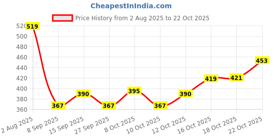flipkart.com handyytwwisst Wooden Round Tray for Serving, Wooden Tray for Kitchen Organizer Tray handyytwwisst Price History Graph from 2 Aug 2025 to 22 Oct 2025